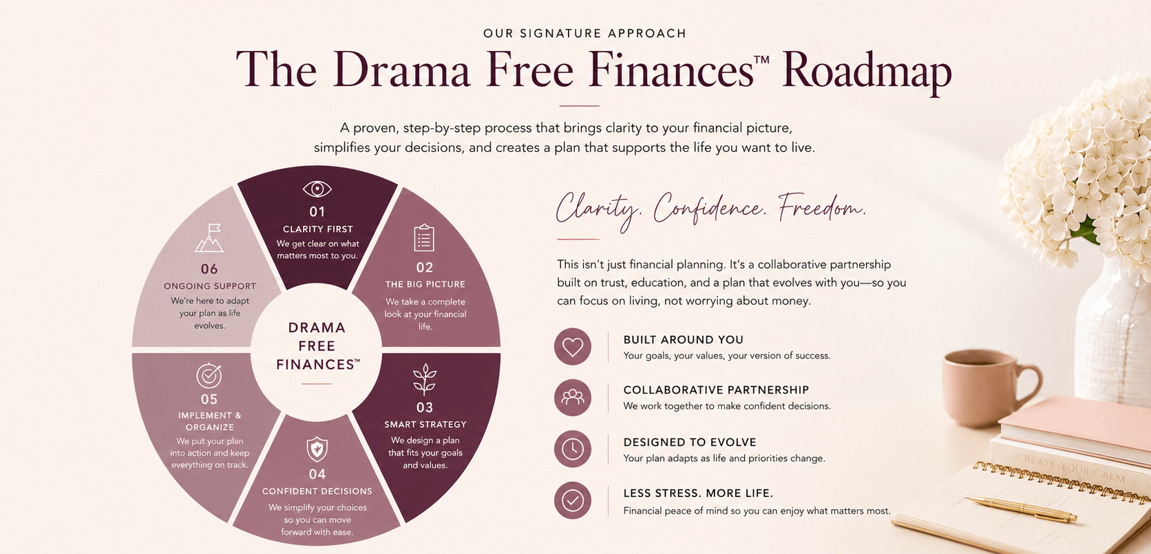 Drama Free Roadmap
